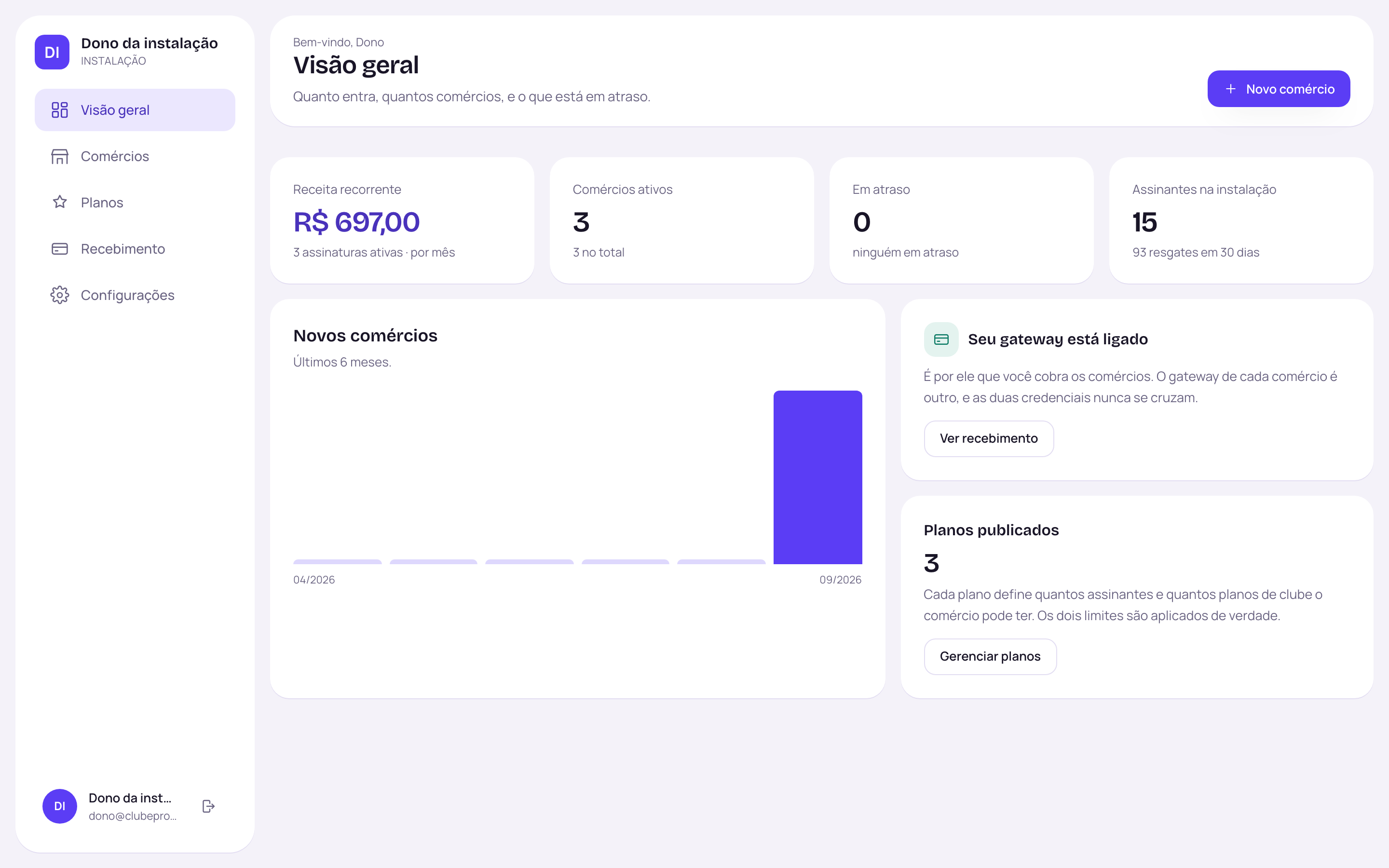Painel do dono da instalação: receita recorrente, comércios ativos, comércios em atraso e assinantes na instalação.